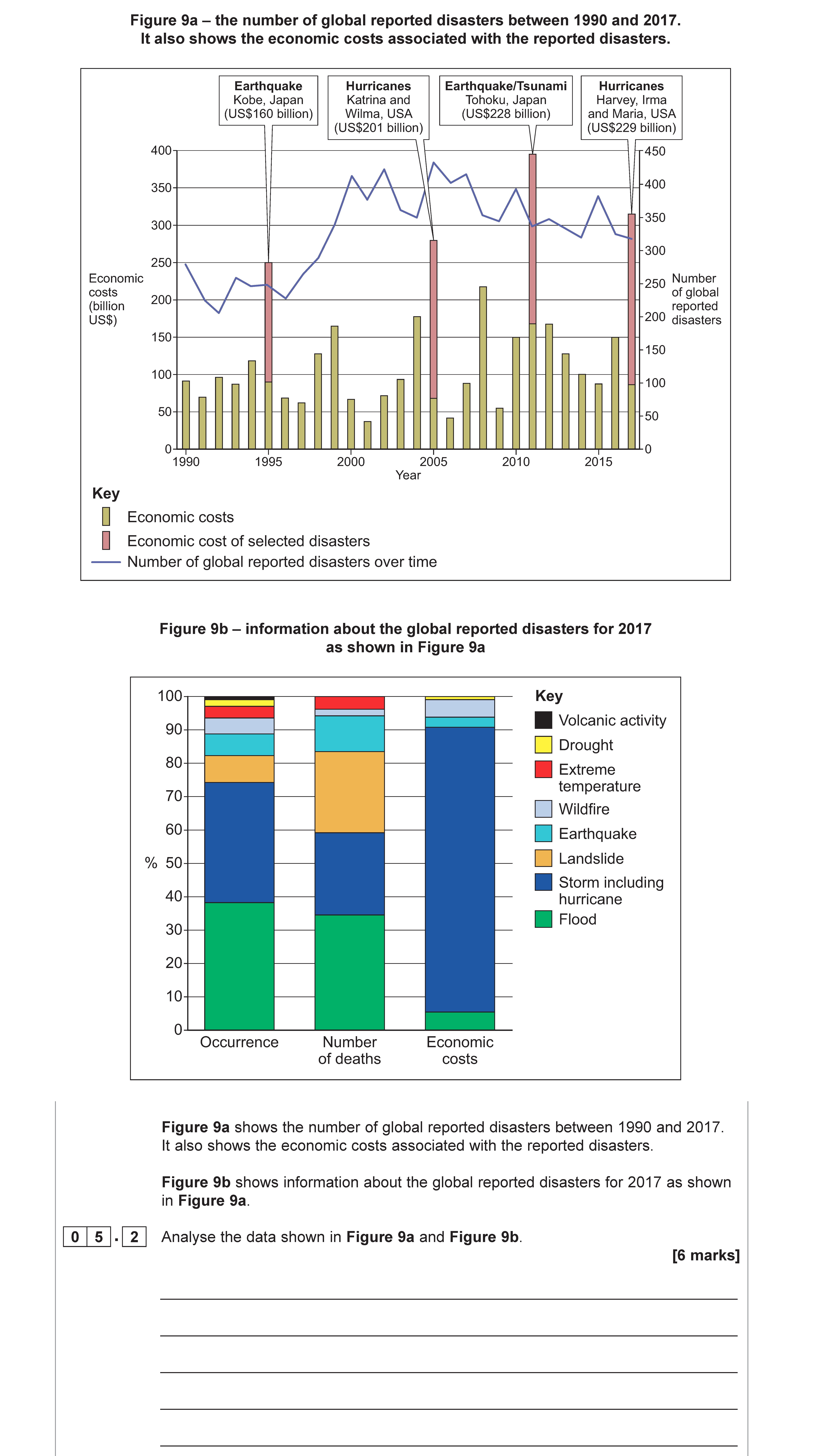 Analyse-the-data-shown-in-Figure-9a-and-Figure-9b-AQA-A-Level Geography-Question 5-2020-Paper 1.png